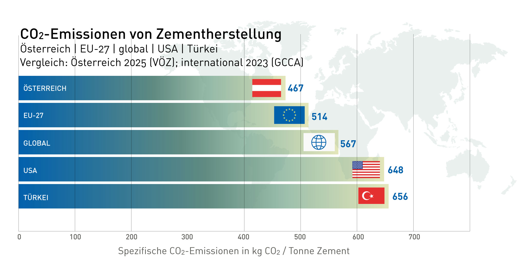 Grafik CO2 Emissionen von Zementherstellung, VÖZ 2026